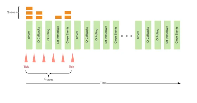 Node.jsでのイベントループの仕組みとタイマーについて