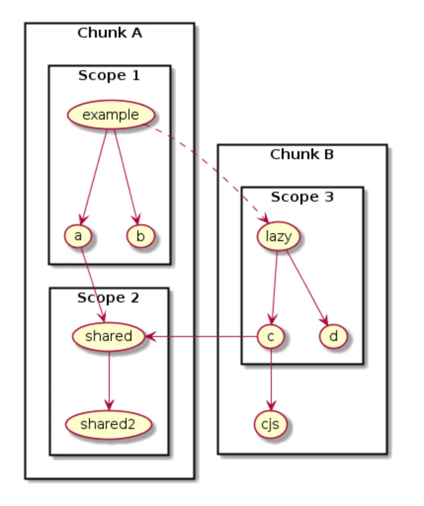 scope-hoisting